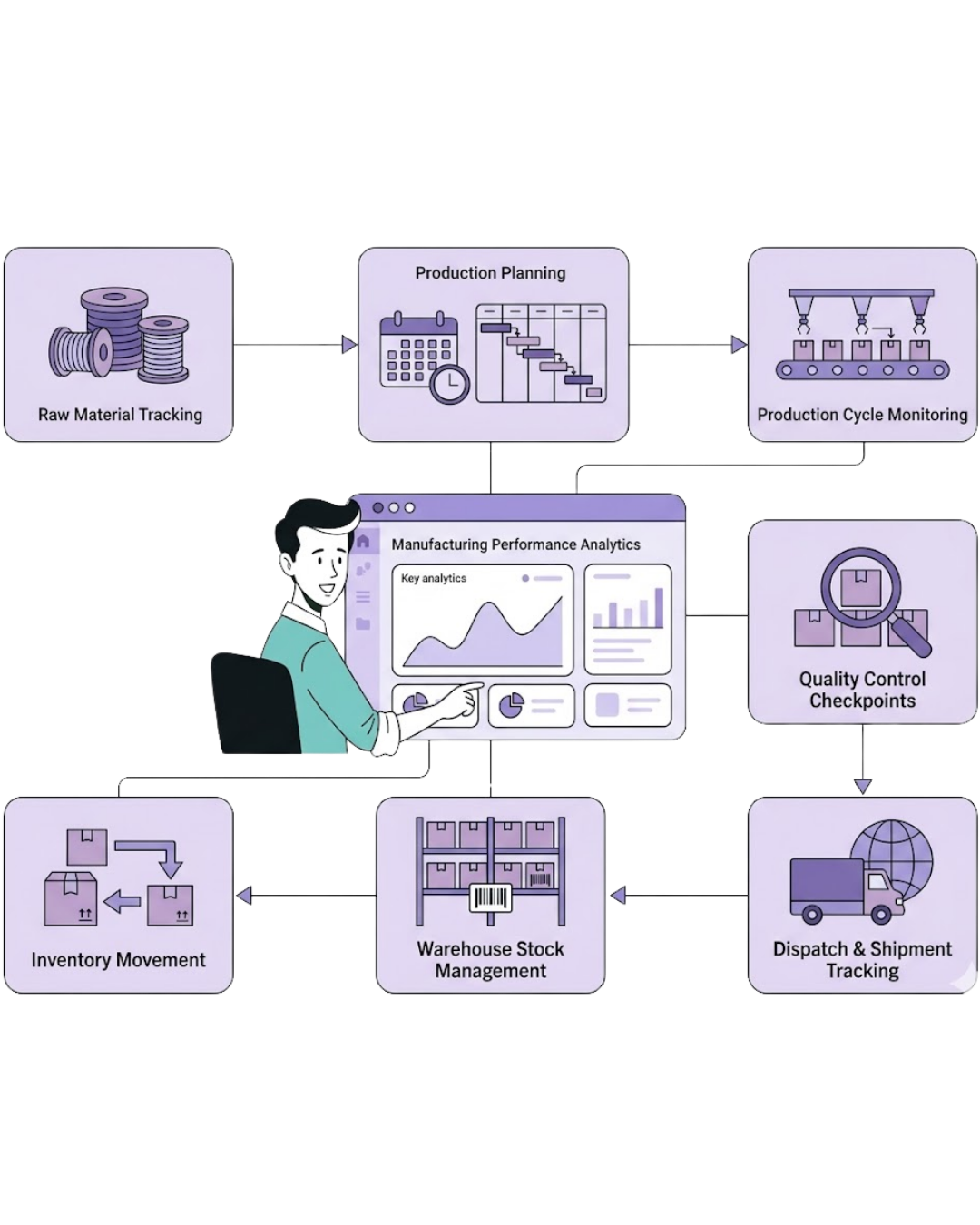 Manufacturing Solution