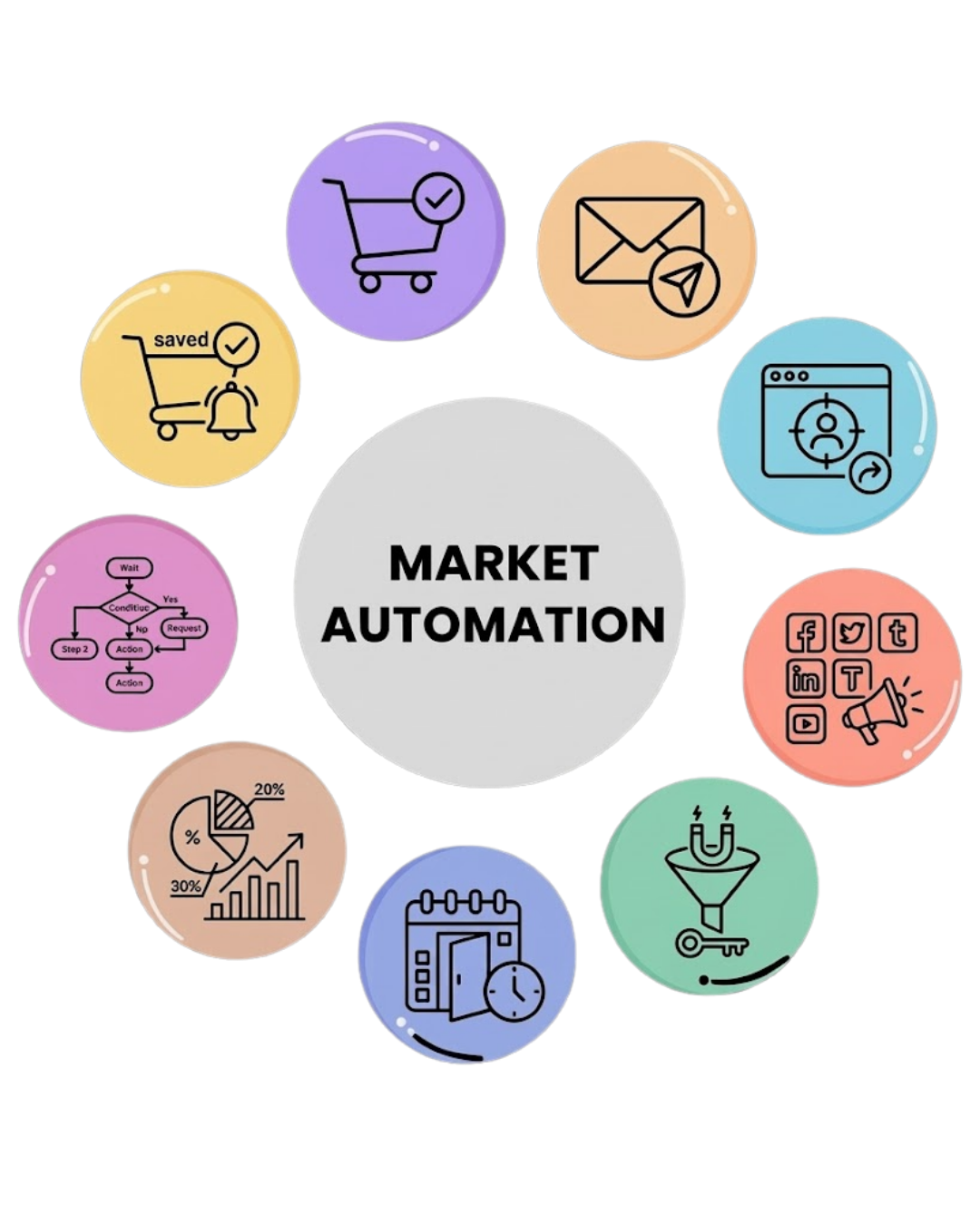 Marketing Automation